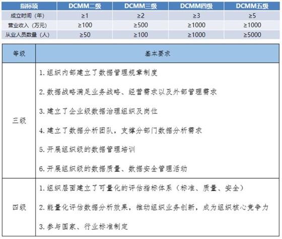 DCMM各級(jí)申報(bào)指標(biāo)項(xiàng)基礎(chǔ)要求！