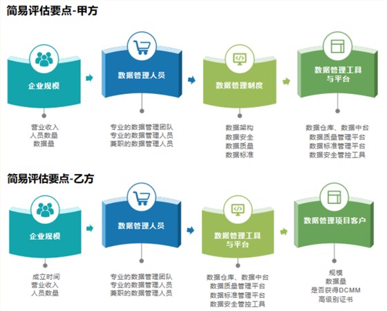 DCMM簡易評估要點分享（甲乙級）！