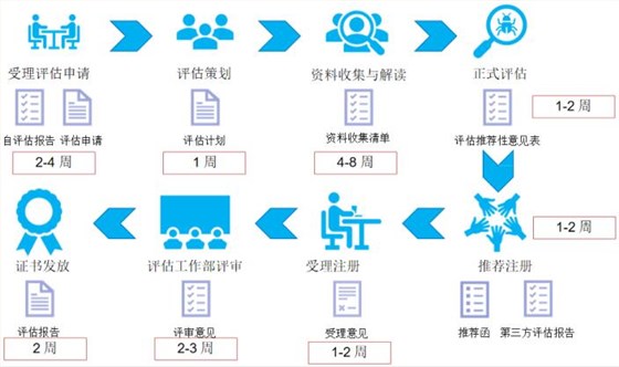 DCMM評(píng)估過程圖文介紹！