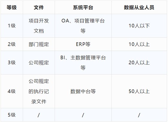 DCMM評估等級自評表?。ǔ醪脚袛啵? />
</p>
<p style=