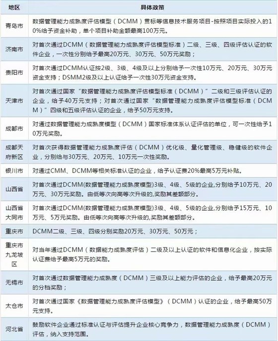 多地已出臺DCMM補貼！而你還不知道！