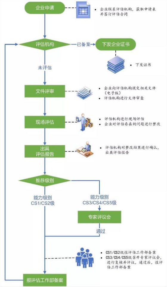 CS證書怎么辦理？