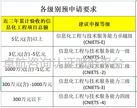 CNIETS證書(shū)各級(jí)申報(bào)對(duì)項(xiàng)目總額的要求