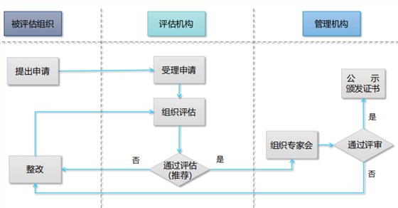 CSMM評估整體流程圖