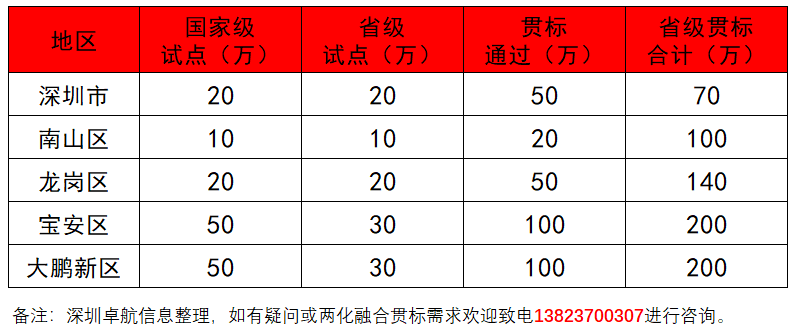 深圳卓航信息淺談兩化融合貫標(biāo)補(bǔ)貼高達(dá)200萬的真實(shí)性！