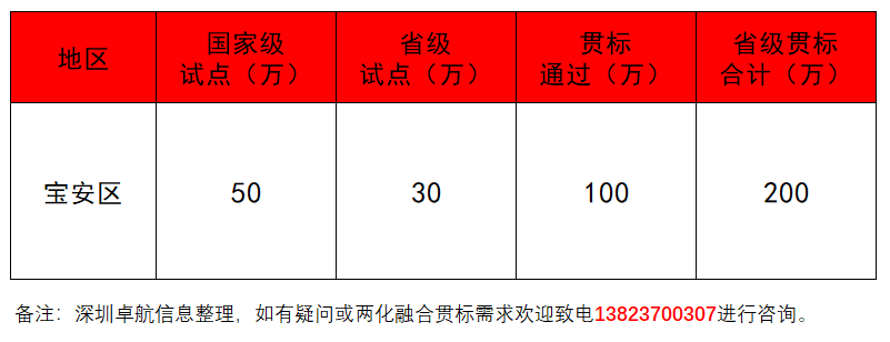 深圳卓航信息揭秘2019年寶安兩化融合補(bǔ)貼！竟這么多！