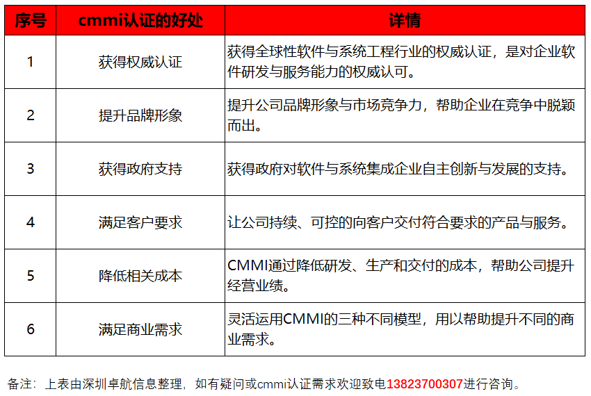 深圳卓航信息提醒CMMI認證對企業(yè)的6大好處