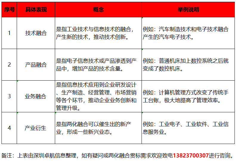 深圳卓航信息分享兩化融合貫標(biāo)，融合的4大具體表現(xiàn)