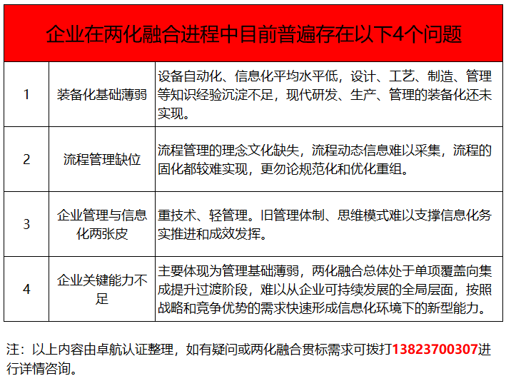 兩化融合貫標(biāo)都推了這么多年了，這4個(gè)問題你竟然還不知！