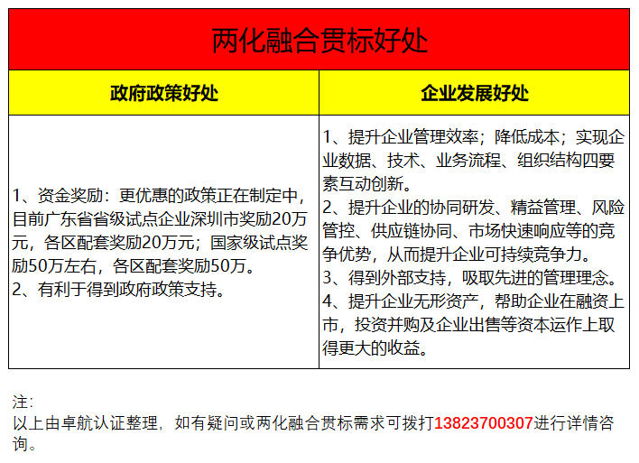 兩化融合貫標(biāo)2大好處共6個受益項集錦，卓航信息分享