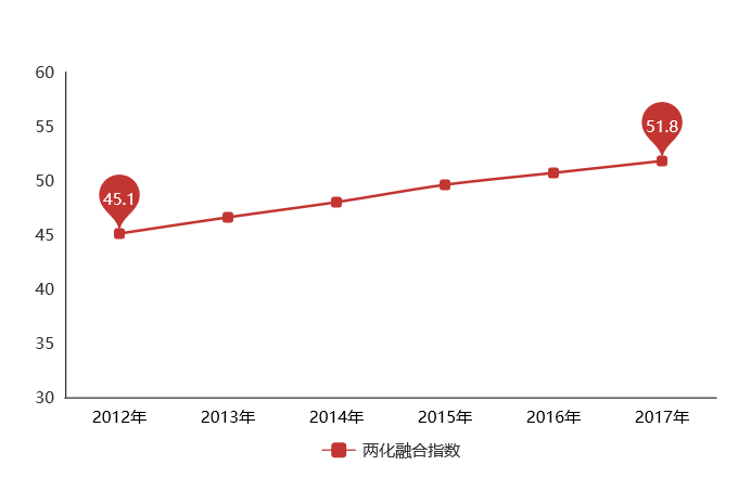 5年時(shí)間，兩化融合指數(shù)上升6.7，兩化融合貫標(biāo)你還不做？