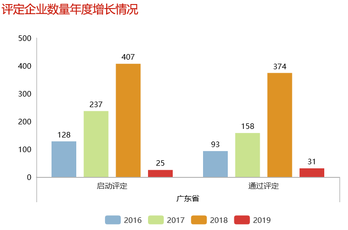 2016-2019年廣東省兩化融合貫標(biāo)評(píng)定企業(yè)增長(zhǎng)情況一覽表