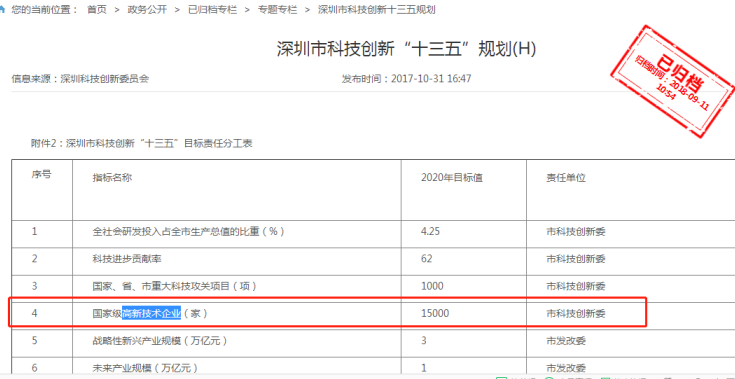 要聞！2019深圳市高新企業(yè)認定情況是這樣的，趕緊來看看吧！