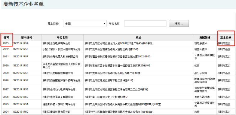 要聞！2019深圳市高新企業(yè)認定情況是這樣的，趕緊來看看吧！