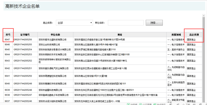 要聞！2019深圳市高新企業(yè)認定情況是這樣的，趕緊來看看吧！