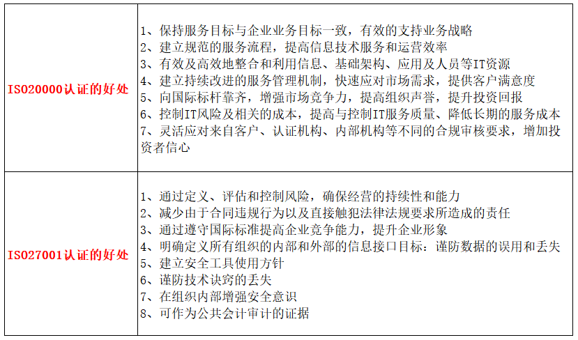 一表讀懂深圳ISO20000及ISO27001認(rèn)證的7點好處和區(qū)別