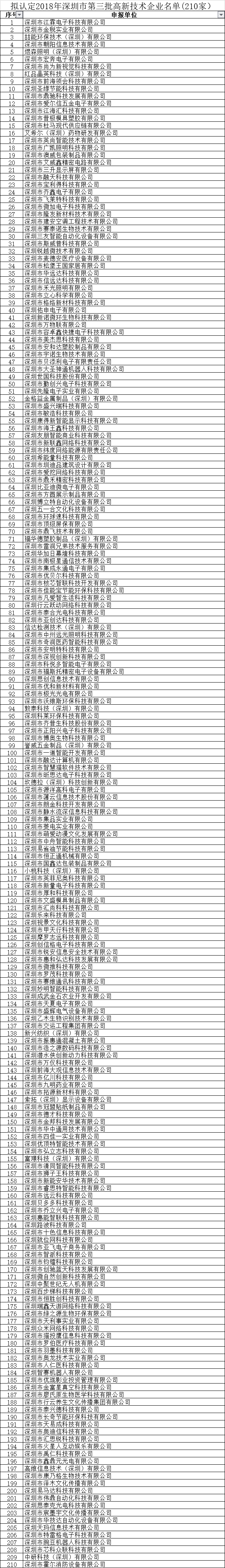 擬認(rèn)定2018年深圳市第三批高新技術(shù)企業(yè)名單(210家）