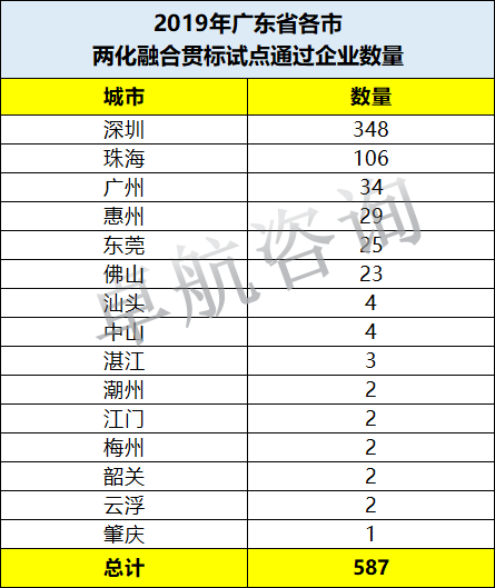 今年兩化融合貫標(biāo)試點(diǎn)企業(yè)數(shù)量廣東省各市排序如下