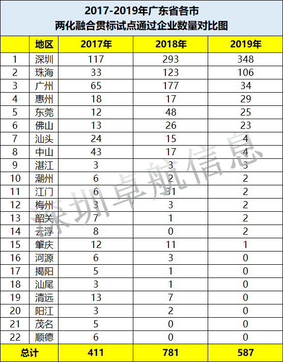 驚！深圳兩化融合貫標(biāo)試點企業(yè)增長231家僅用了2年時間！