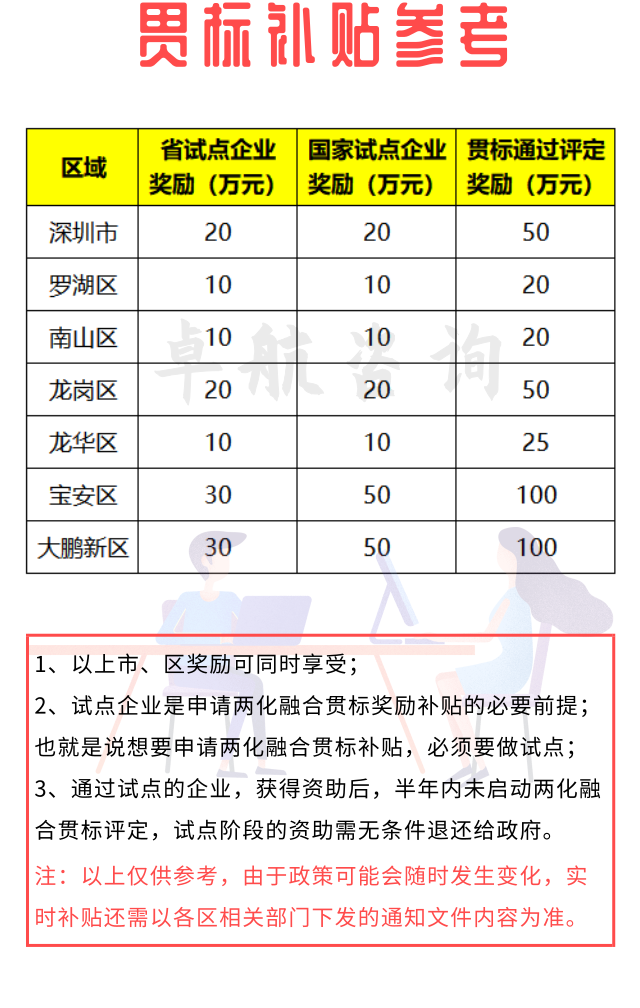 來咯！深圳兩化融合貫標(biāo)補(bǔ)貼詳情暫為如下！卓航分享