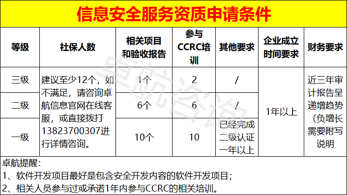 信息安全服務(wù)資質(zhì)三個(gè)級(jí)別申報(bào)條件匯總！卓航分享