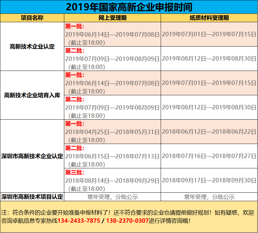 2019高新您準(zhǔn)備好了嗎？今年申報(bào)工作馬上開(kāi)始了哦！卓航提醒！