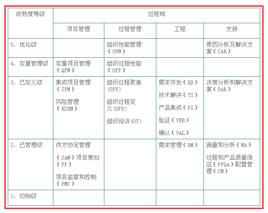 想做CMMI認(rèn)證，不懂CMMI開(kāi)發(fā)模型？怎么辦？