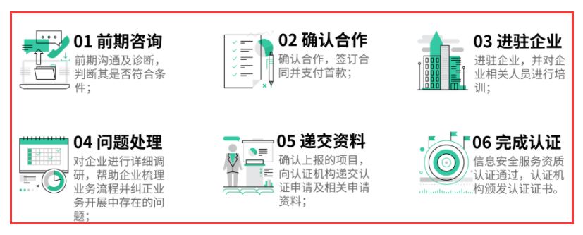 CCRC認證分幾步？多久可以獲證？