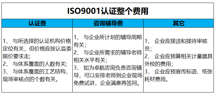 ISO9001質(zhì)量認(rèn)證費(fèi)用主要包括這3項(xiàng)，卓航老師分享