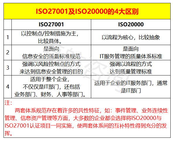 ISO27001與ISO20000的區(qū)別匯總，看完你就懂了！