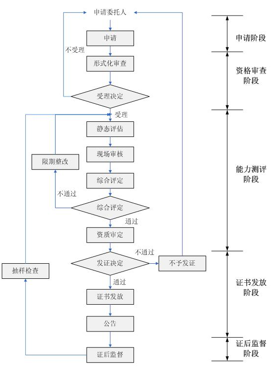 測評(píng)中心的信息安全服務(wù)資質(zhì)認(rèn)證流程一圖掌握！卓航分享