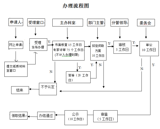 2019研發(fā)資助-窗口辦理流程