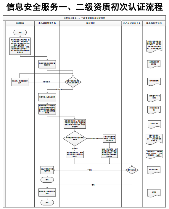 信息安全服務(wù)一二級(jí)資質(zhì)初次認(rèn)證流程圖，卓航信息