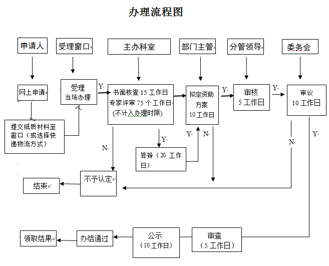 看2張圖，掌握深圳研發(fā)資助網(wǎng)上及窗口申報流程！卓航分享