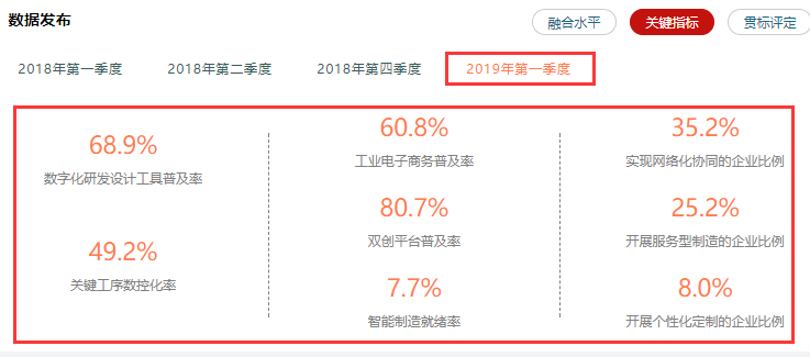 兩化融合相關(guān)率值數(shù)據(jù)情況一覽，高達(dá)80.7%，卓航分享