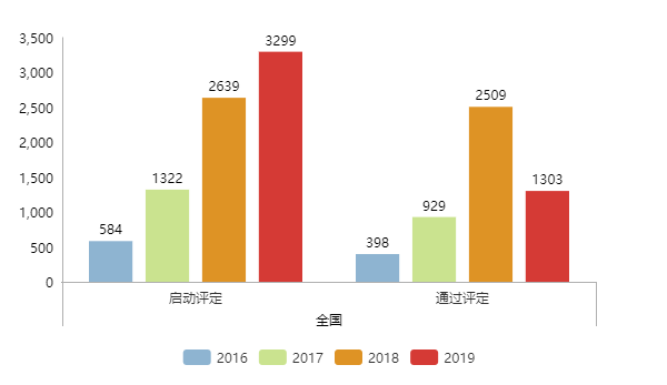 還沒(méi)滿年，2019年啟動(dòng)兩化融合評(píng)定的企業(yè)數(shù)量就比去年多了660家！