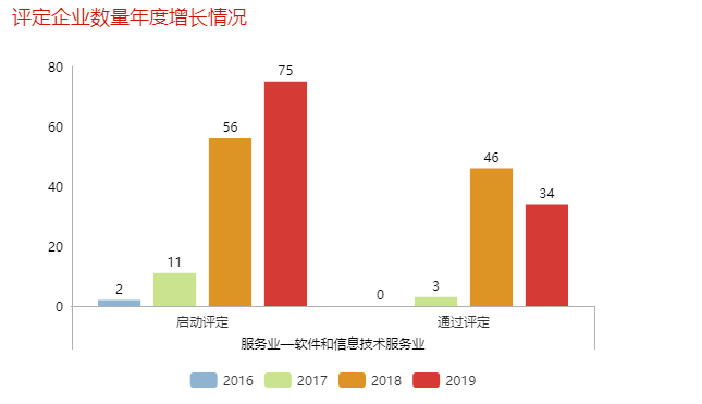 哇！單軟件和信息技術(shù)服務(wù)業(yè)去年就有46家企業(yè)通過了兩化融合評定！