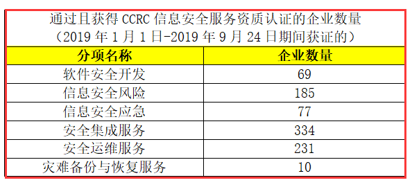 CCRC認(rèn)證獲證企業(yè)數(shù)量有這么多，廣州企業(yè)朋友們，你們知道嗎？