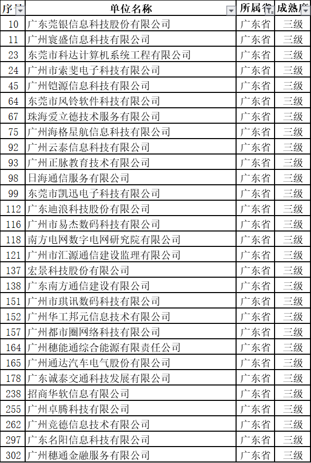 新出爐的名單中，29家通過ITSS認(rèn)證的廣東企業(yè)竟然全是3級！