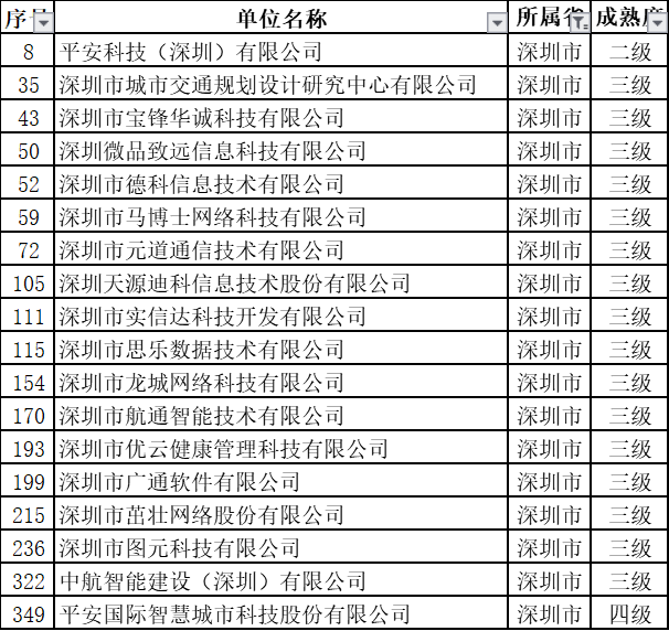 深圳擬過ITSS認證的18家新企業(yè)中都有哪些級別？