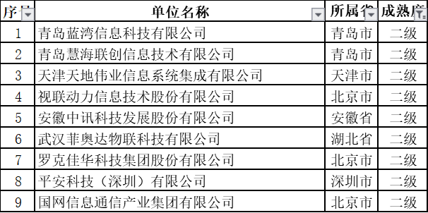 11月擬通過(guò)ITSS認(rèn)證的新名單中，通過(guò)2級(jí)的竟然是這些企業(yè)！