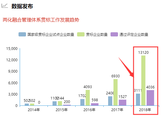 去年兩化融合貫標(biāo)企業(yè)數(shù)量破1.3萬！你敢信？