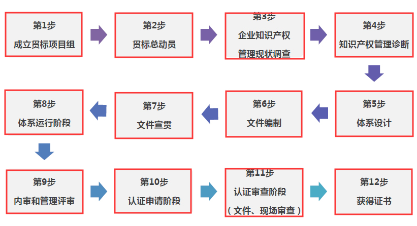 朋友們，走完這12步，你的貫標(biāo)認(rèn)證就成功啦！