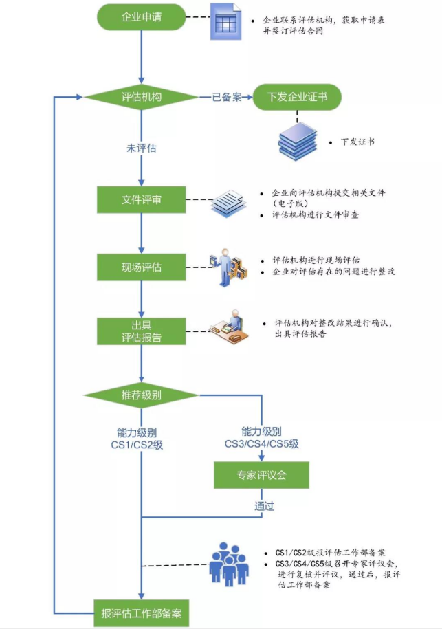 信息系統(tǒng)建設(shè)和服務(wù)能力評估體系認證申報流程