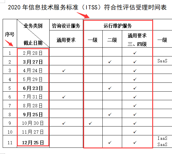 2020年ITSS認(rèn)證審核每月都可以排審，是真的嗎？