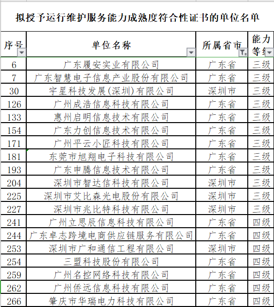 廣東12月ITSS認證通過的19家企業(yè)分別是這些！卓航分享