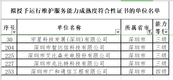 12月ITSS認(rèn)證深圳擬通過5家企業(yè)！且?guī)缀跞?級(jí)！