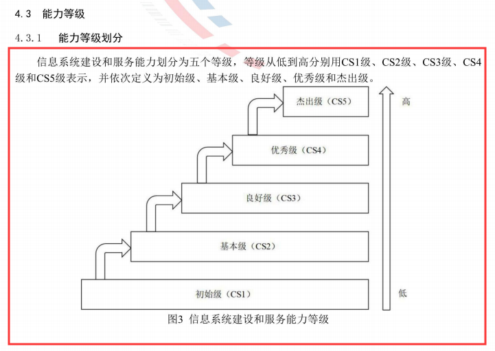 能力評估CS級別階梯式介紹，一起來了解一下吧！