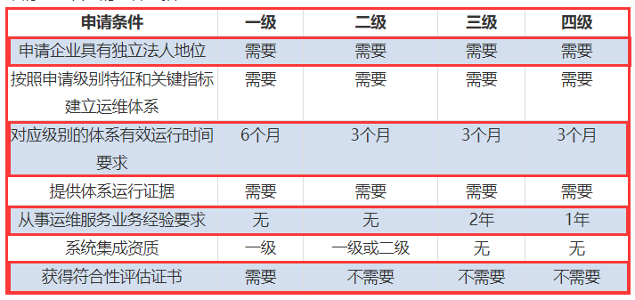 一表看懂ITSS認(rèn)證四個(gè)級(jí)別申報(bào)要求對(duì)比！