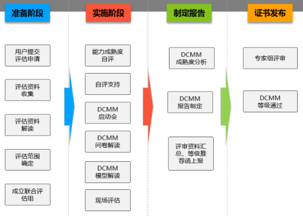 DCMM評(píng)估從準(zhǔn)備到下證分為這4個(gè)階段！